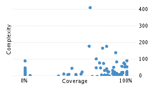 img/classComplexityChart.png