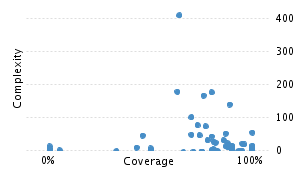 img/classComplexityChart.png