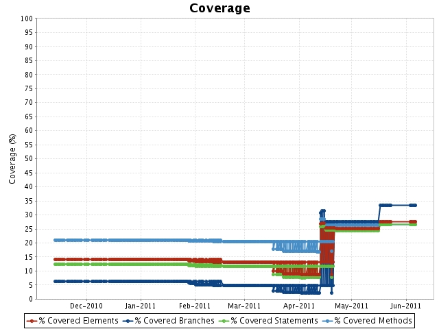 coverage