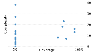 img/classComplexityChart.png