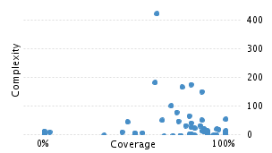 img/classComplexityChart.png