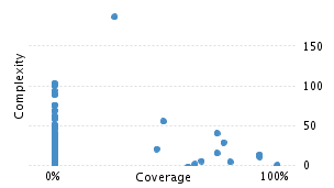 img/classComplexityChart.png