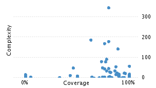 img/classComplexityChart.png